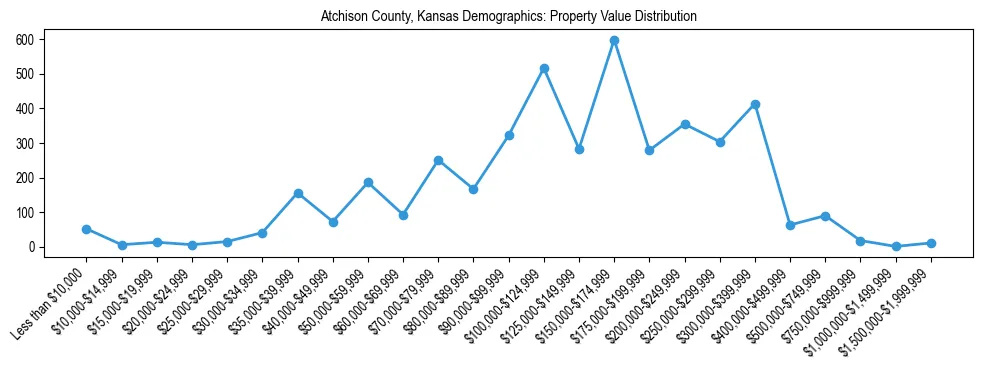 Line chart showing the distribution of property values for owner-occupied housing units in Atchison County, Kansas.
