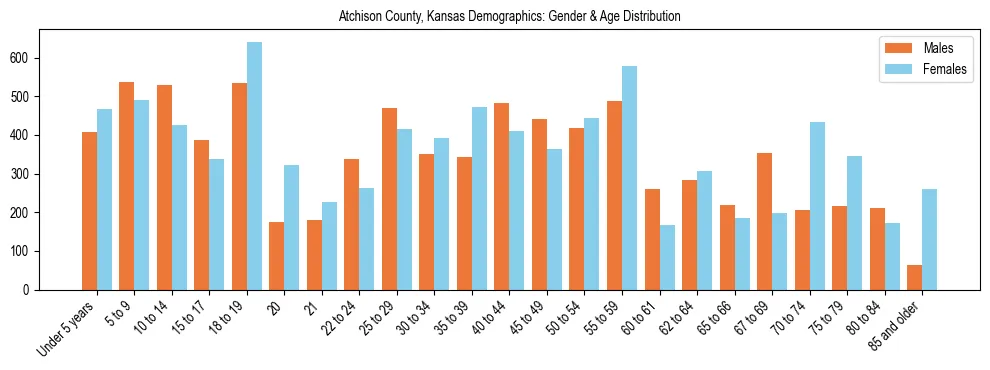 Bar chart showing the population distribution of Atchison County, Kansas by age group and gender, based on 2023 ACS data.