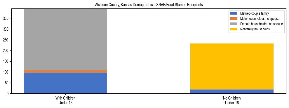 Stacked bar chart showing SNAP/Food Stamps recipient household composition by presence of children under 18 in Atchison County, Kansas, based on 2023 ACS data.