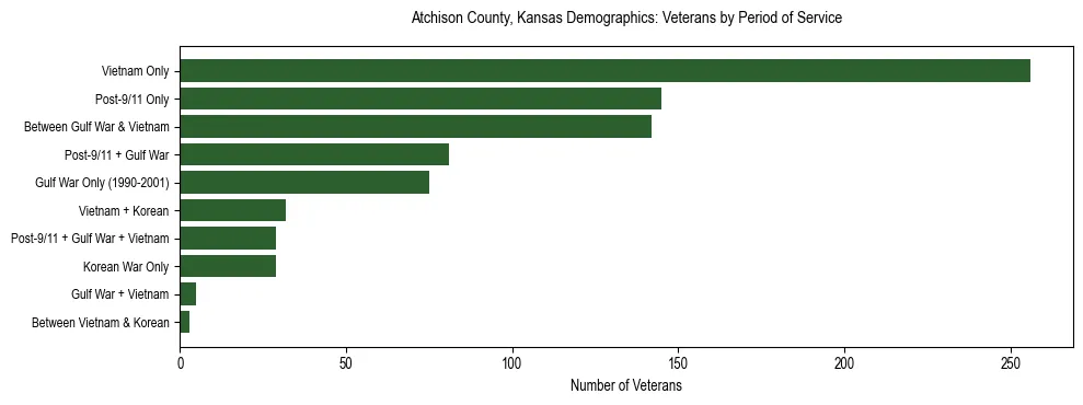 Horizontal bar chart showing veteran distribution by period of military service in Atchison County, Kansas, based on 2023 ACS data.