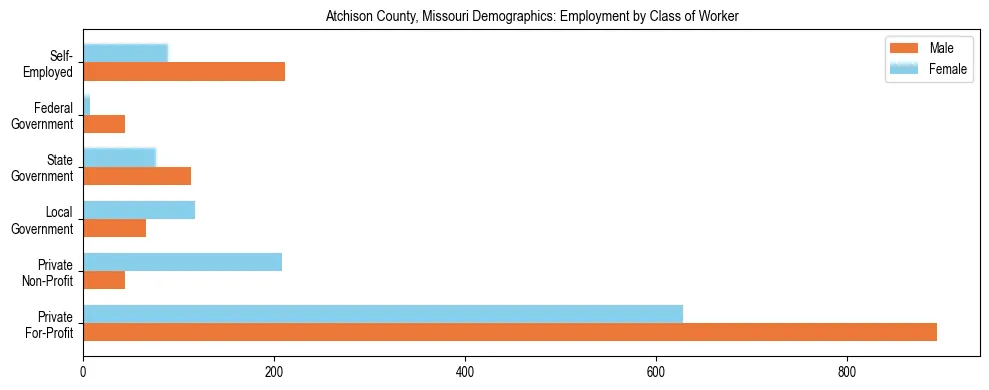Horizontal bar chart showing employment distribution by class of worker and gender in Atchison County, Missouri, based on 2023 ACS data.
