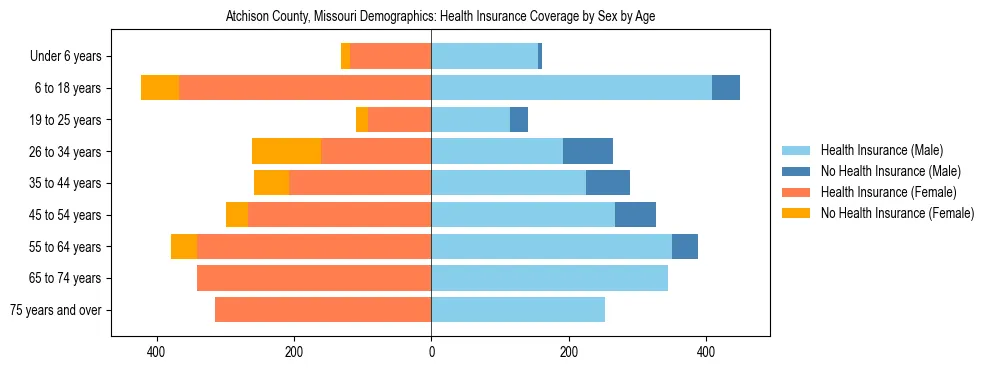 Pyramid chart showing health insurance coverage by age and sex in Atchison County, Missouri.