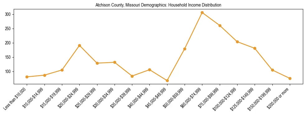 Horizontal bar chart showing household income distribution in Atchison County, Missouri.