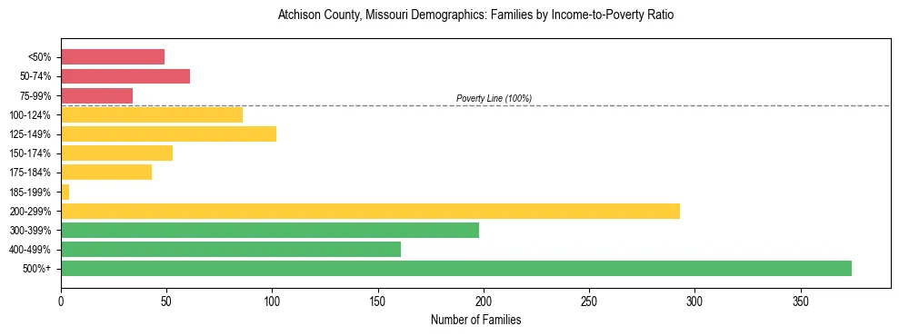 Horizontal bar chart showing family distribution by income-to-poverty ratio in Atchison County, Missouri, based on 2023 ACS data.