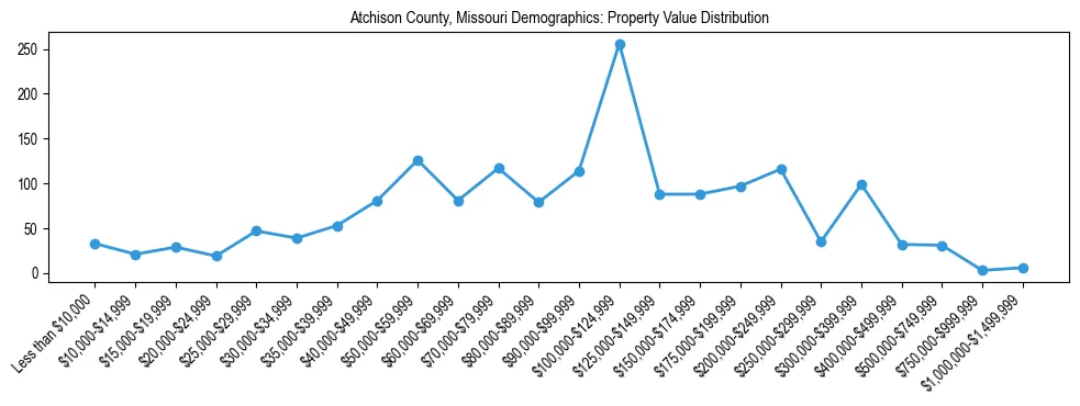 Line chart showing the distribution of property values for owner-occupied housing units in Atchison County, Missouri.