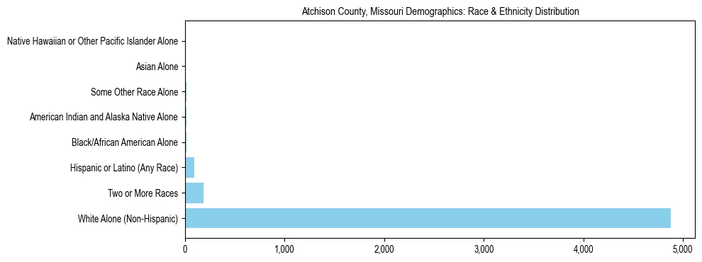 Race and Ethnicity Distribution Chart for Atchison County, Missouri