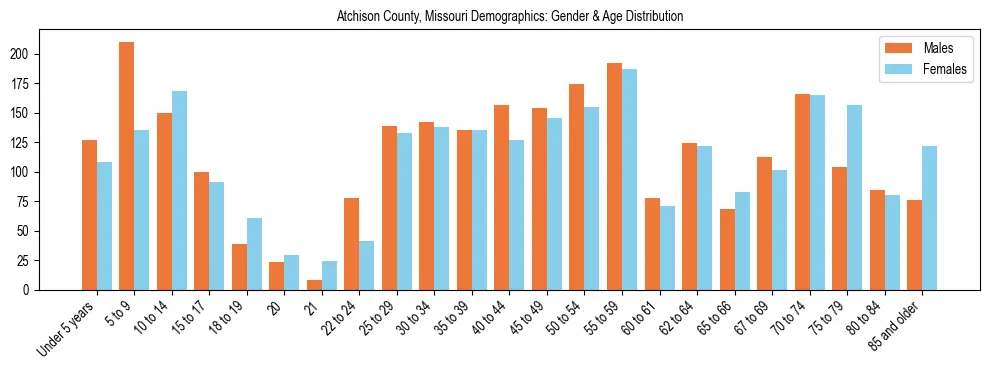 Bar chart showing the population distribution of Atchison County, Missouri by age group and gender, based on 2023 ACS data.