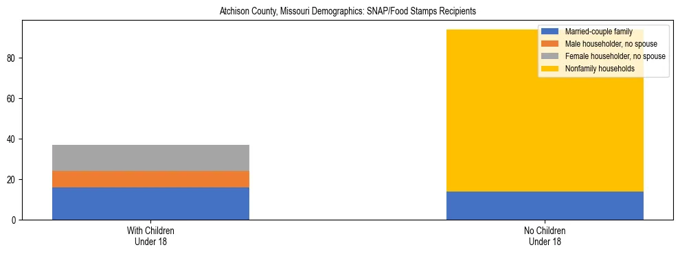 Stacked bar chart showing SNAP/Food Stamps recipient household composition by presence of children under 18 in Atchison County, Missouri, based on 2023 ACS data.