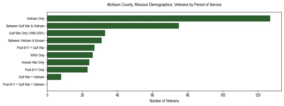 Horizontal bar chart showing veteran distribution by period of military service in Atchison County, Missouri, based on 2023 ACS data.
