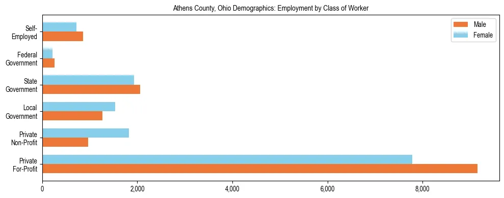 Horizontal bar chart showing employment distribution by class of worker and gender in Athens County, Ohio, based on 2023 ACS data.