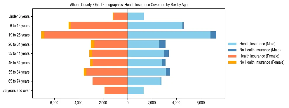 Pyramid chart showing health insurance coverage by age and sex in Athens County, Ohio.