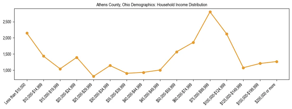 Horizontal bar chart showing household income distribution in Athens County, Ohio.
