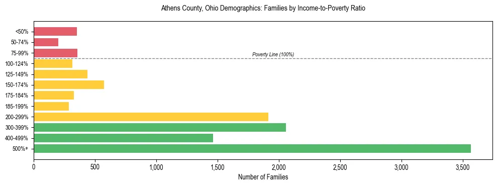 Horizontal bar chart showing family distribution by income-to-poverty ratio in Athens County, Ohio, based on 2023 ACS data.