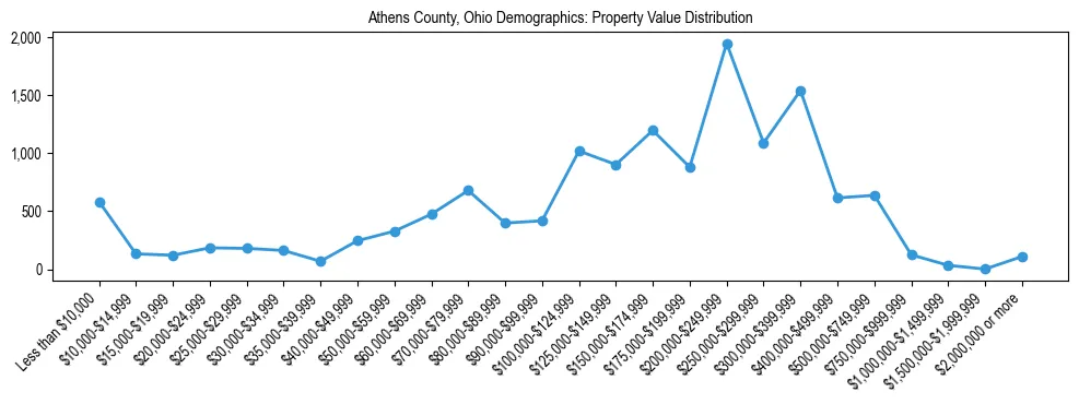 Line chart showing the distribution of property values for owner-occupied housing units in Athens County, Ohio.