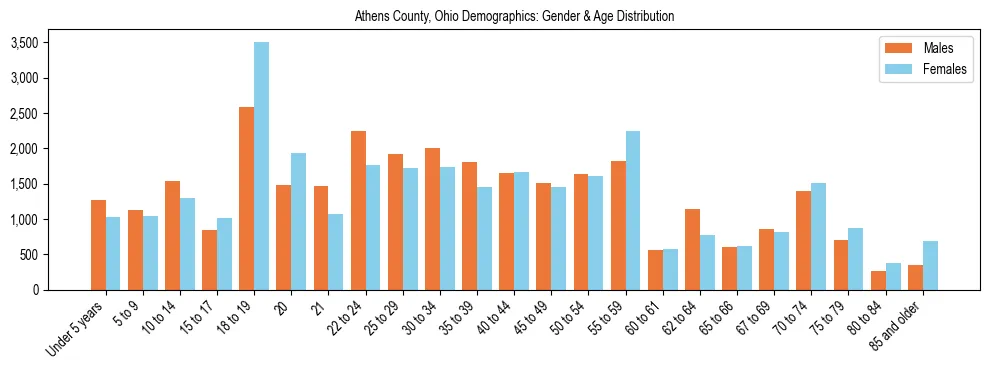 Bar chart showing the population distribution of Athens County, Ohio by age group and gender, based on 2023 ACS data.