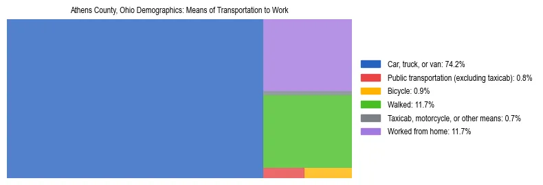 Treemap showing means of transportation to work distribution in Athens County, Ohio.