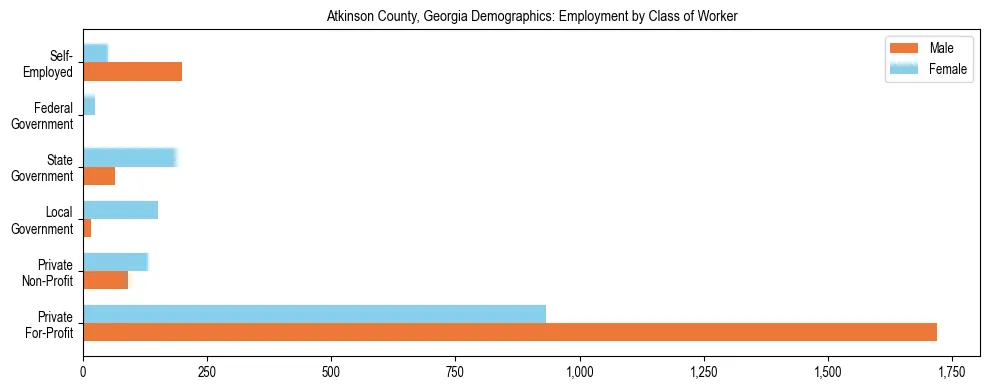 Horizontal bar chart showing employment distribution by class of worker and gender in Atkinson County, Georgia, based on 2023 ACS data.