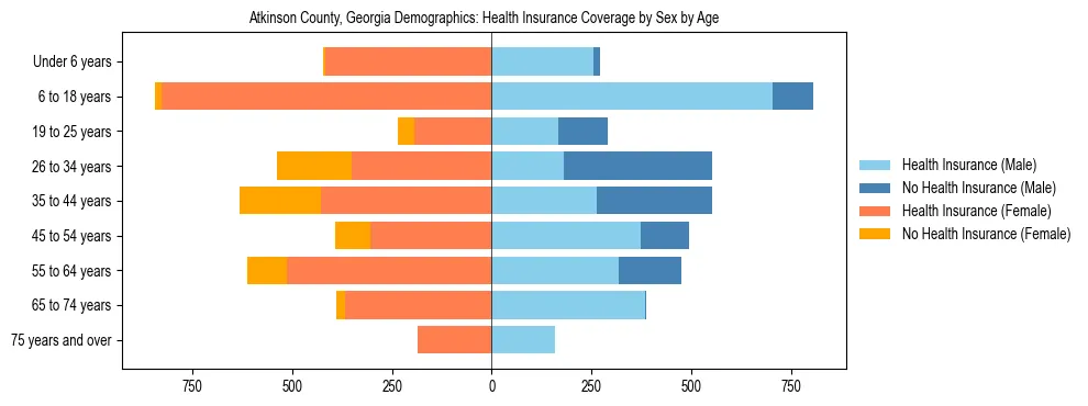Pyramid chart showing health insurance coverage by age and sex in Atkinson County, Georgia.