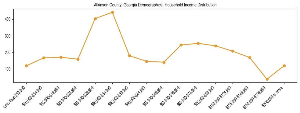 Horizontal bar chart showing household income distribution in Atkinson County, Georgia.