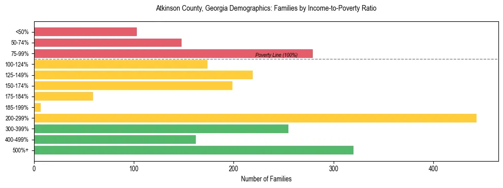 Horizontal bar chart showing family distribution by income-to-poverty ratio in Atkinson County, Georgia, based on 2023 ACS data.