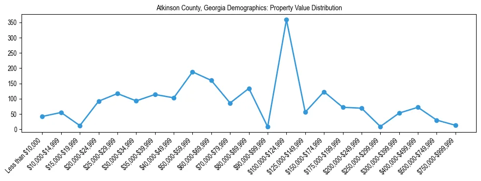 Line chart showing the distribution of property values for owner-occupied housing units in Atkinson County, Georgia.