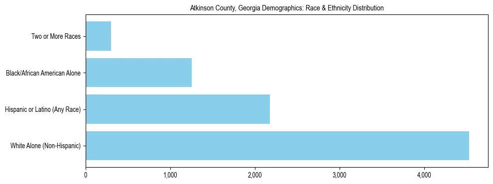 Race and Ethnicity Distribution Chart for Atkinson County, Georgia
