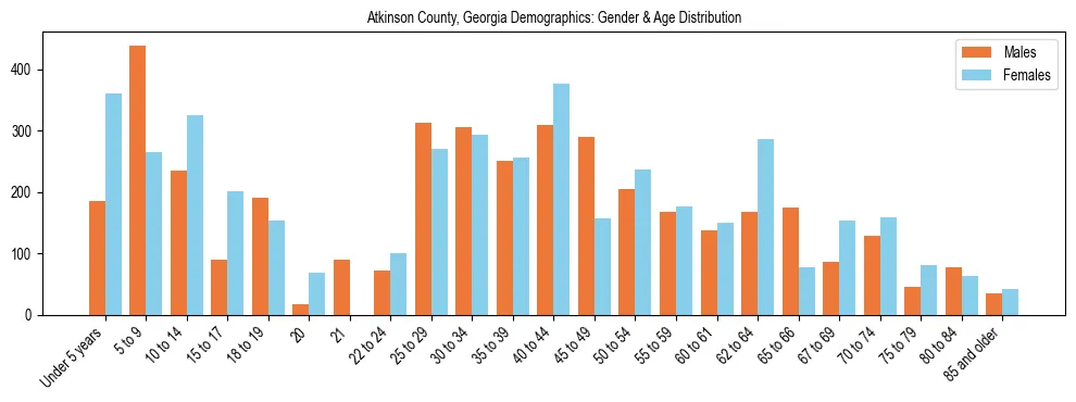 Bar chart showing the population distribution of Atkinson County, Georgia by age group and gender, based on 2023 ACS data.
