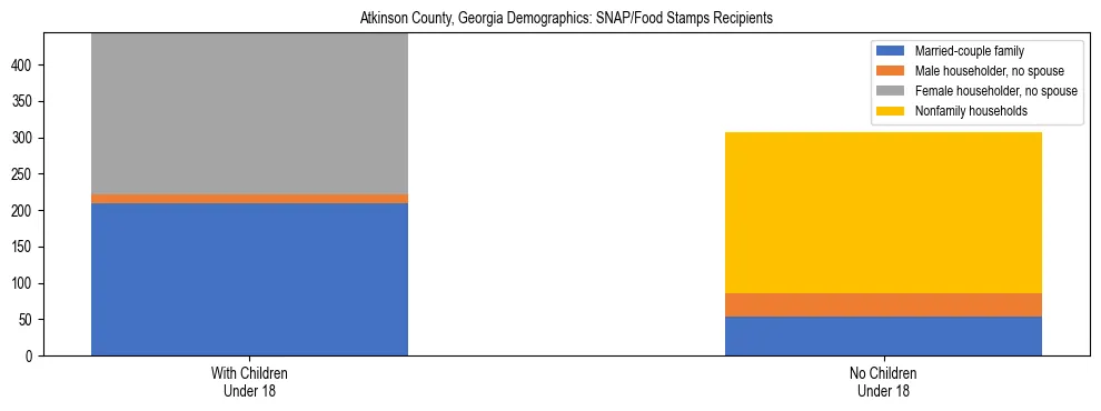 Stacked bar chart showing SNAP/Food Stamps recipient household composition by presence of children under 18 in Atkinson County, Georgia, based on 2023 ACS data.