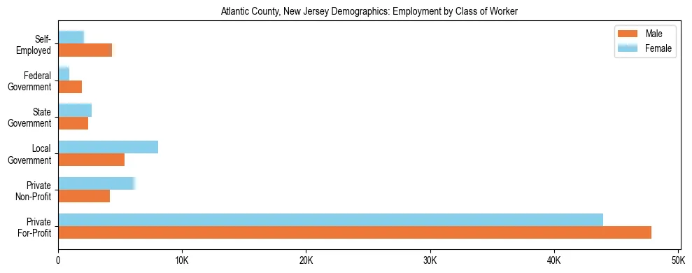 Horizontal bar chart showing employment distribution by class of worker and gender in Atlantic County, New Jersey, based on 2023 ACS data.