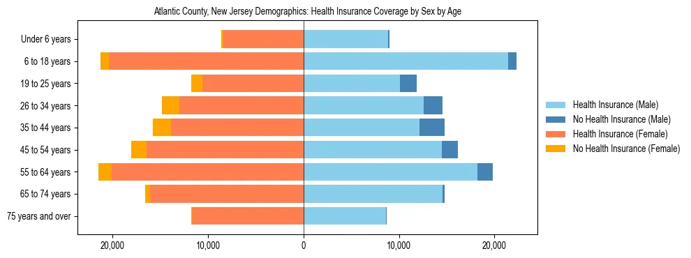 Pyramid chart showing health insurance coverage by age and sex in Atlantic County, New Jersey.
