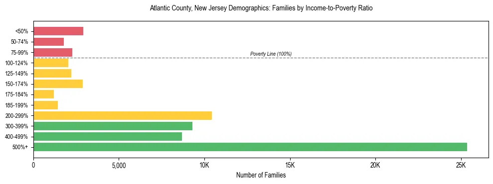 Horizontal bar chart showing family distribution by income-to-poverty ratio in Atlantic County, New Jersey, based on 2023 ACS data.