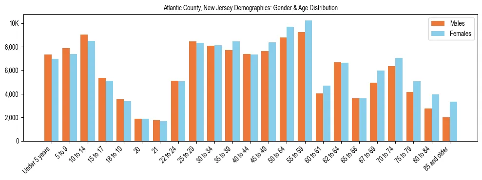 Bar chart showing the population distribution of Atlantic County, New Jersey by age group and gender, based on 2023 ACS data.