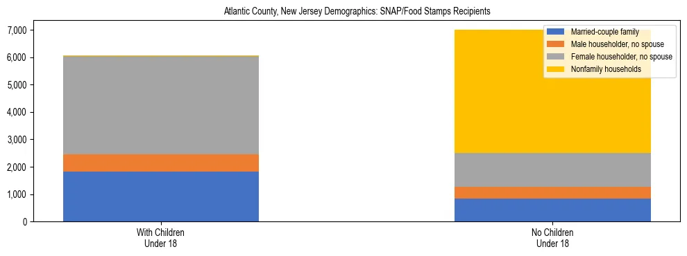 Stacked bar chart showing SNAP/Food Stamps recipient household composition by presence of children under 18 in Atlantic County, New Jersey, based on 2023 ACS data.