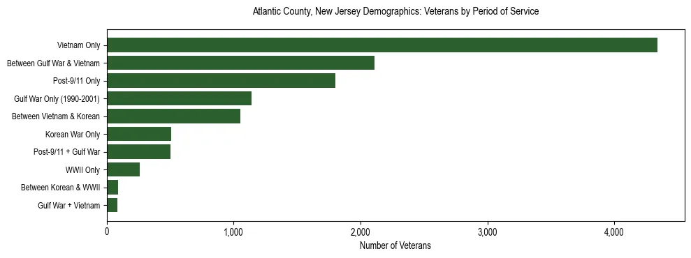 Horizontal bar chart showing veteran distribution by period of military service in Atlantic County, New Jersey, based on 2023 ACS data.