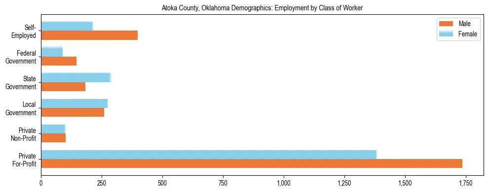 Horizontal bar chart showing employment distribution by class of worker and gender in Atoka County, Oklahoma, based on 2023 ACS data.