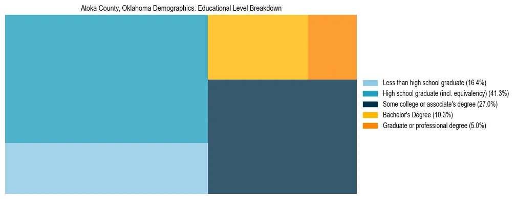 Treemap chart illustrating the educational attainment breakdown for population 25 years and over in Atoka County, Oklahoma.
