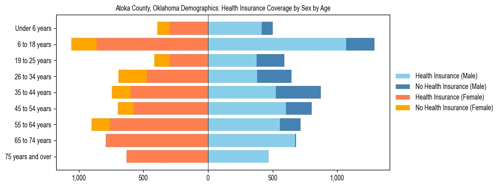 Pyramid chart showing health insurance coverage by age and sex in Atoka County, Oklahoma.