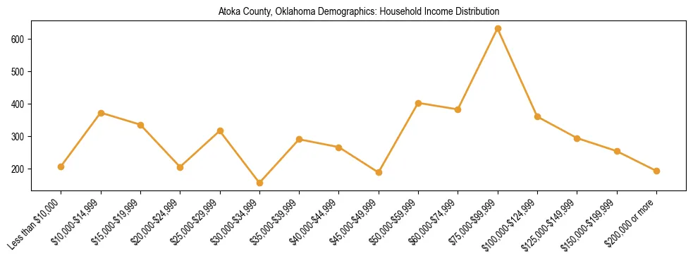 Horizontal bar chart showing household income distribution in Atoka County, Oklahoma.