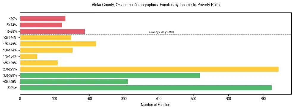 Horizontal bar chart showing family distribution by income-to-poverty ratio in Atoka County, Oklahoma, based on 2023 ACS data.