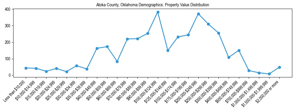 Line chart showing the distribution of property values for owner-occupied housing units in Atoka County, Oklahoma.