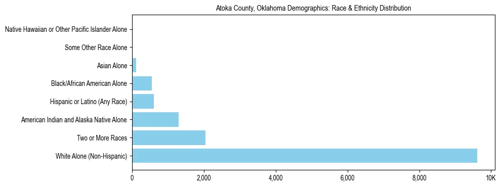 Race and Ethnicity Distribution Chart for Atoka County, Oklahoma