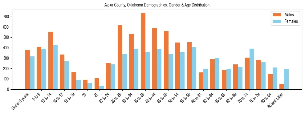 Bar chart showing the population distribution of Atoka County, Oklahoma by age group and gender, based on 2023 ACS data.