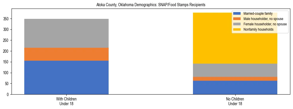 Stacked bar chart showing SNAP/Food Stamps recipient household composition by presence of children under 18 in Atoka County, Oklahoma, based on 2023 ACS data.