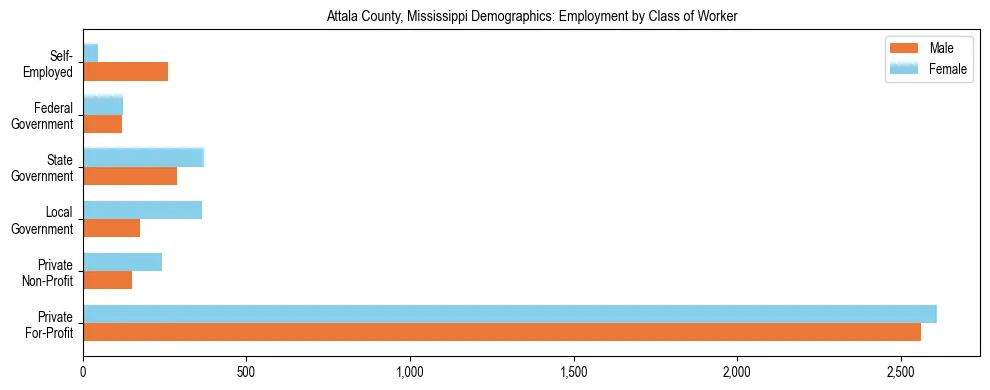 Horizontal bar chart showing employment distribution by class of worker and gender in Attala County, Mississippi, based on 2023 ACS data.