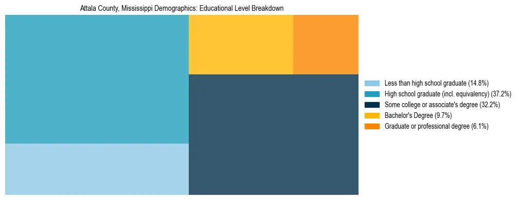 Treemap chart illustrating the educational attainment breakdown for population 25 years and over in Attala County, Mississippi.