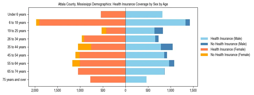 Pyramid chart showing health insurance coverage by age and sex in Attala County, Mississippi.