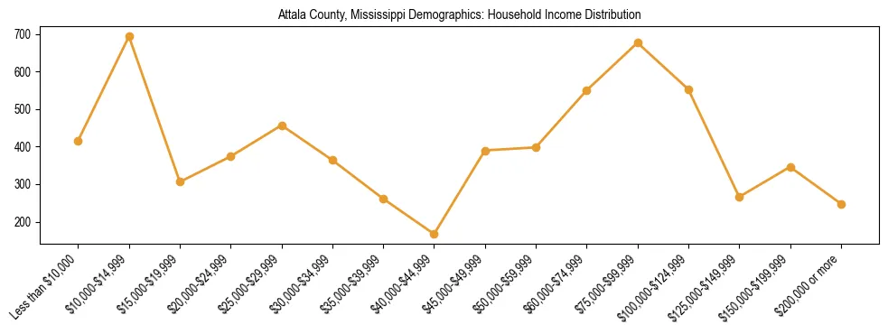Horizontal bar chart showing household income distribution in Attala County, Mississippi.