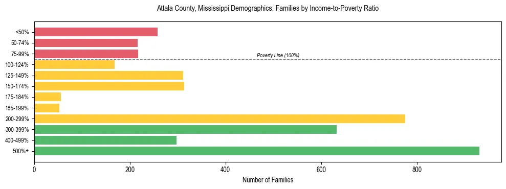 Horizontal bar chart showing family distribution by income-to-poverty ratio in Attala County, Mississippi, based on 2023 ACS data.