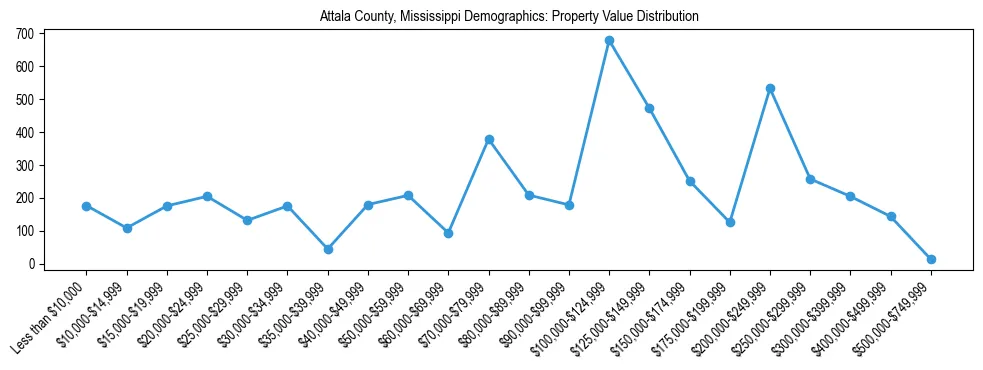 Line chart showing the distribution of property values for owner-occupied housing units in Attala County, Mississippi.