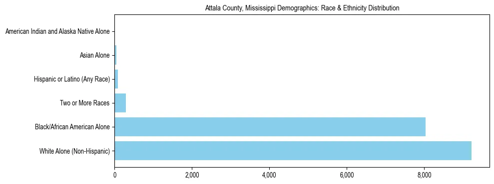 Race and Ethnicity Distribution Chart for Attala County, Mississippi